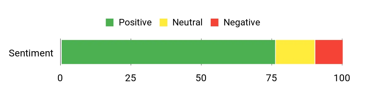 Sentiment Analysis Chart