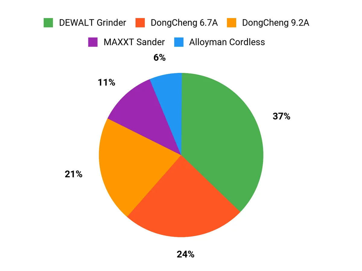 What Customers Prefer Chart