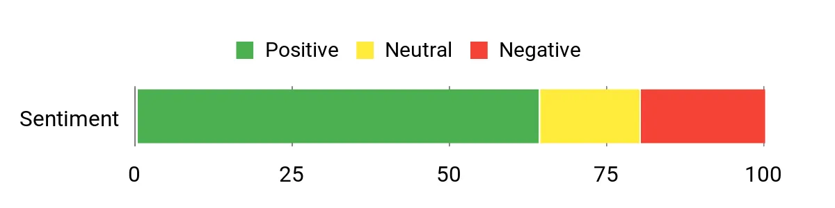 Sentiment Analysis Chart