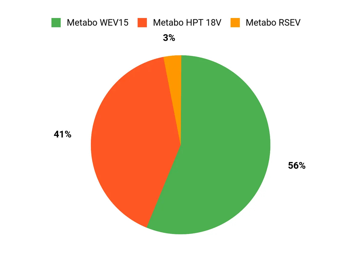 What Buyers Prefer Chart