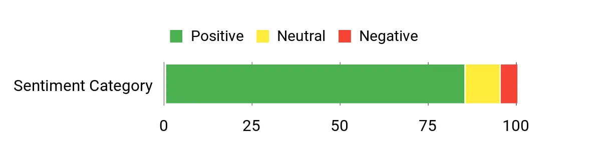 Sentiment Analysis Chart