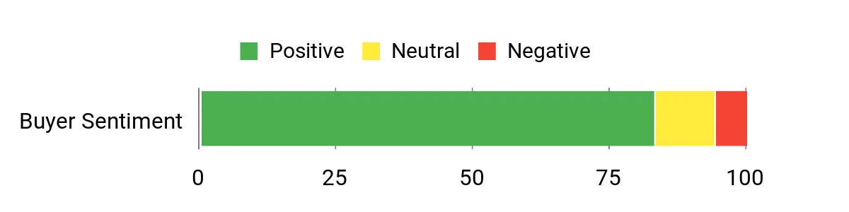 Sentiment Analysis Chart