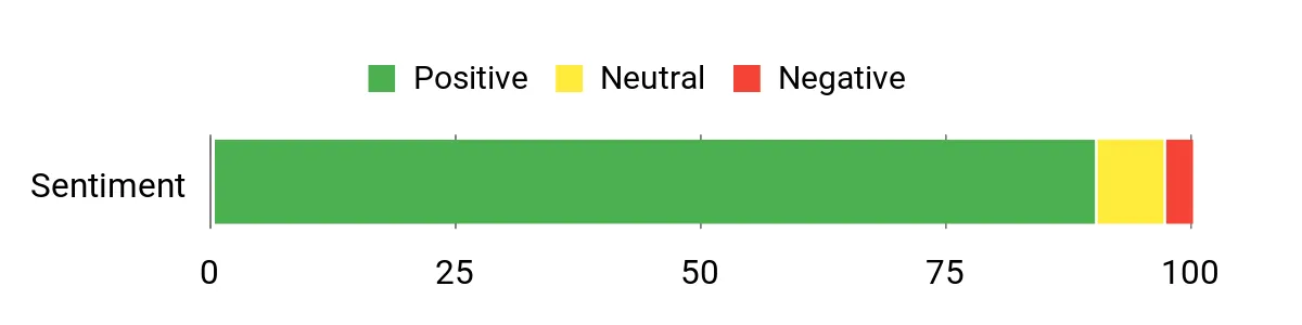 Sentiment Analysis Chart