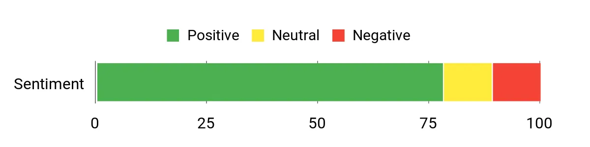 Sentiment Analysis Chart
