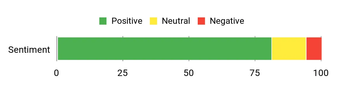 Sentiment Analysis Chart