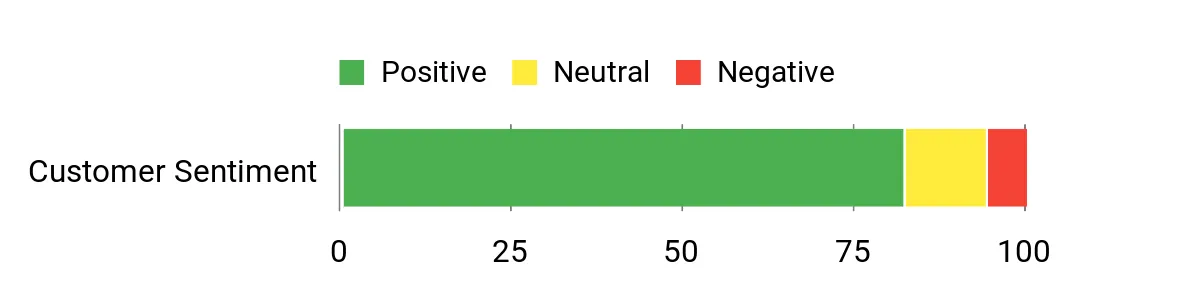 Sentiment Analysis Chart