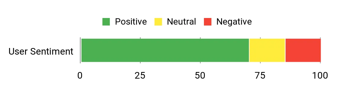 Sentiment Analysis Chart