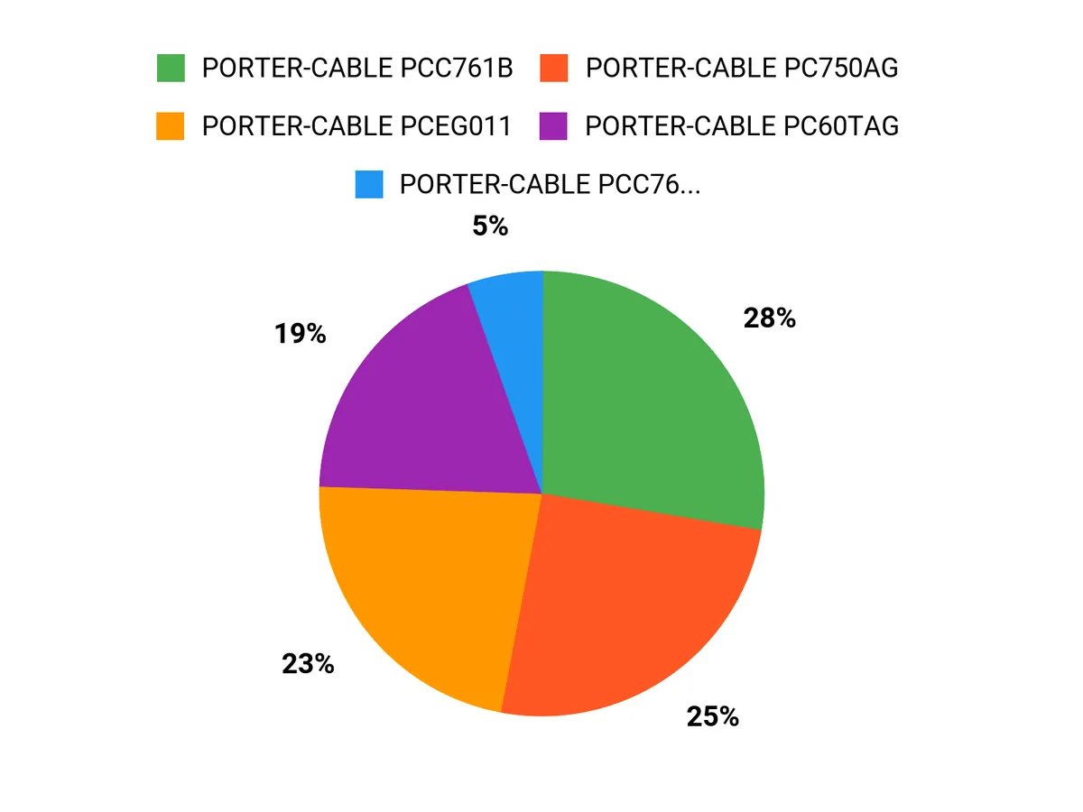 What Buyers Prefer Chart