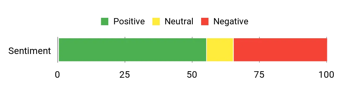 Sentiment Analysis Chart