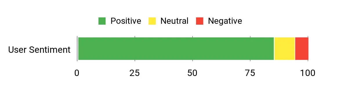 Sentiment Analysis Chart