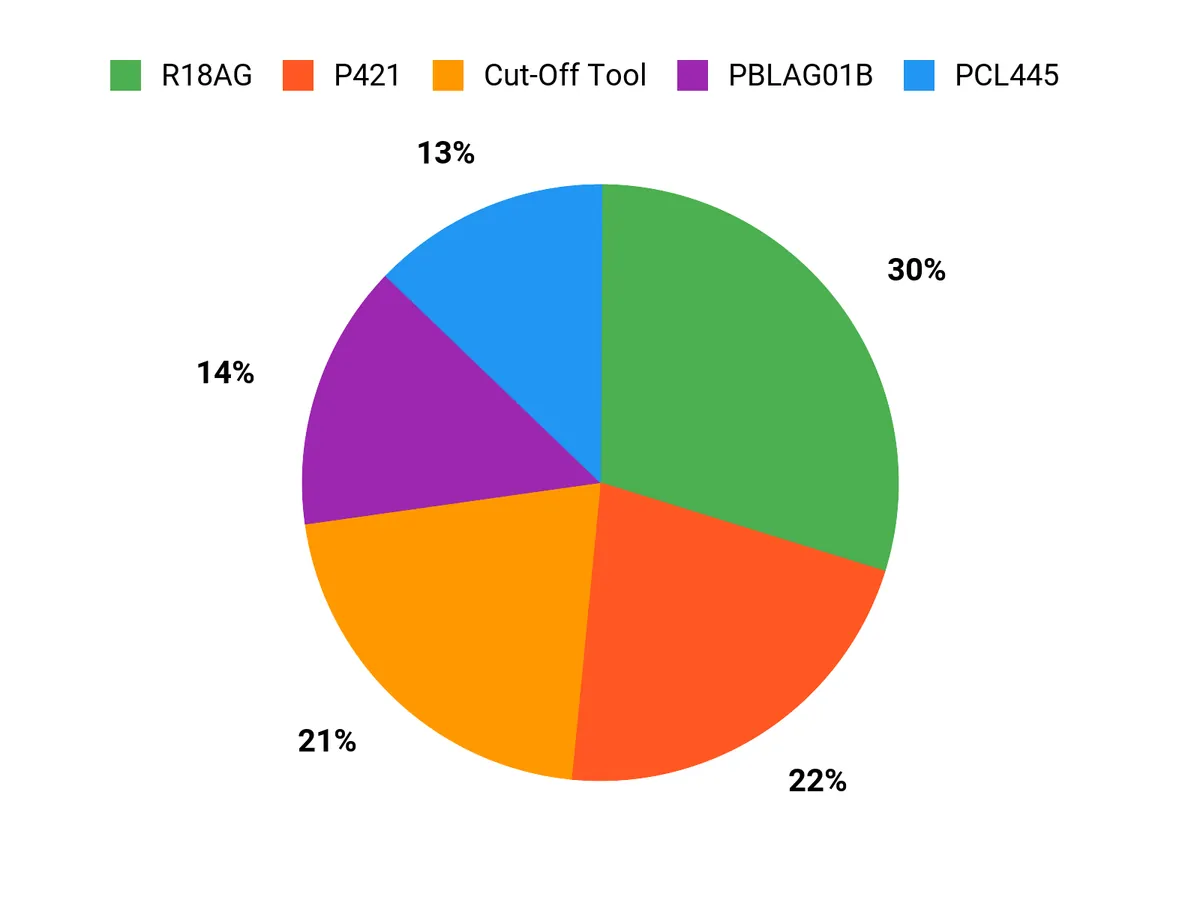 What Buyers Prefer Chart