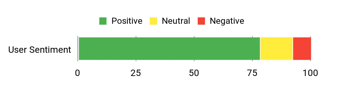 Sentiment Analysis Chart