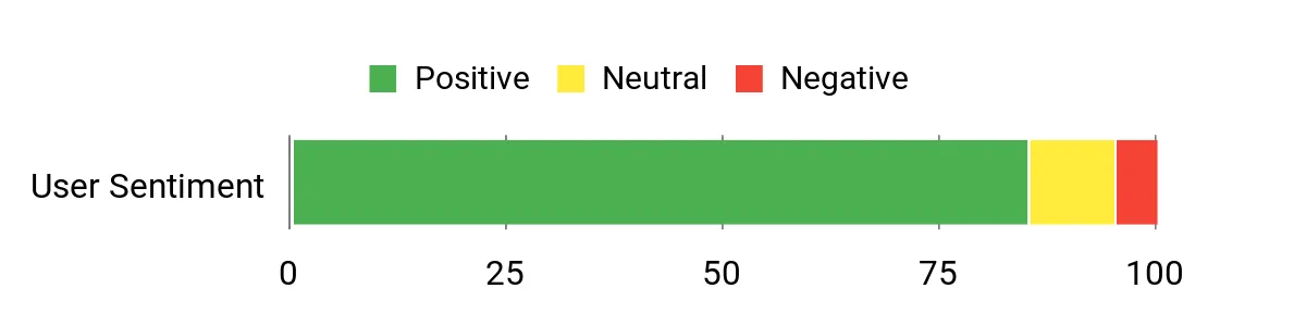 Sentiment Analysis Chart