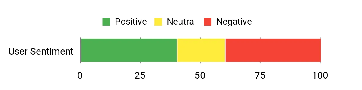 Sentiment Analysis Chart