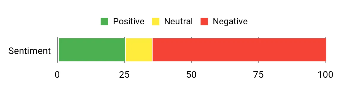 Sentiment Analysis Chart