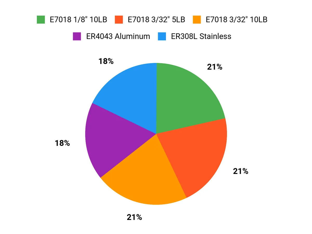 What Customers Prefer Chart