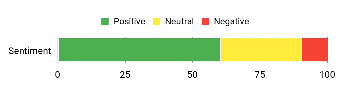 Sentiment Analysis Chart
