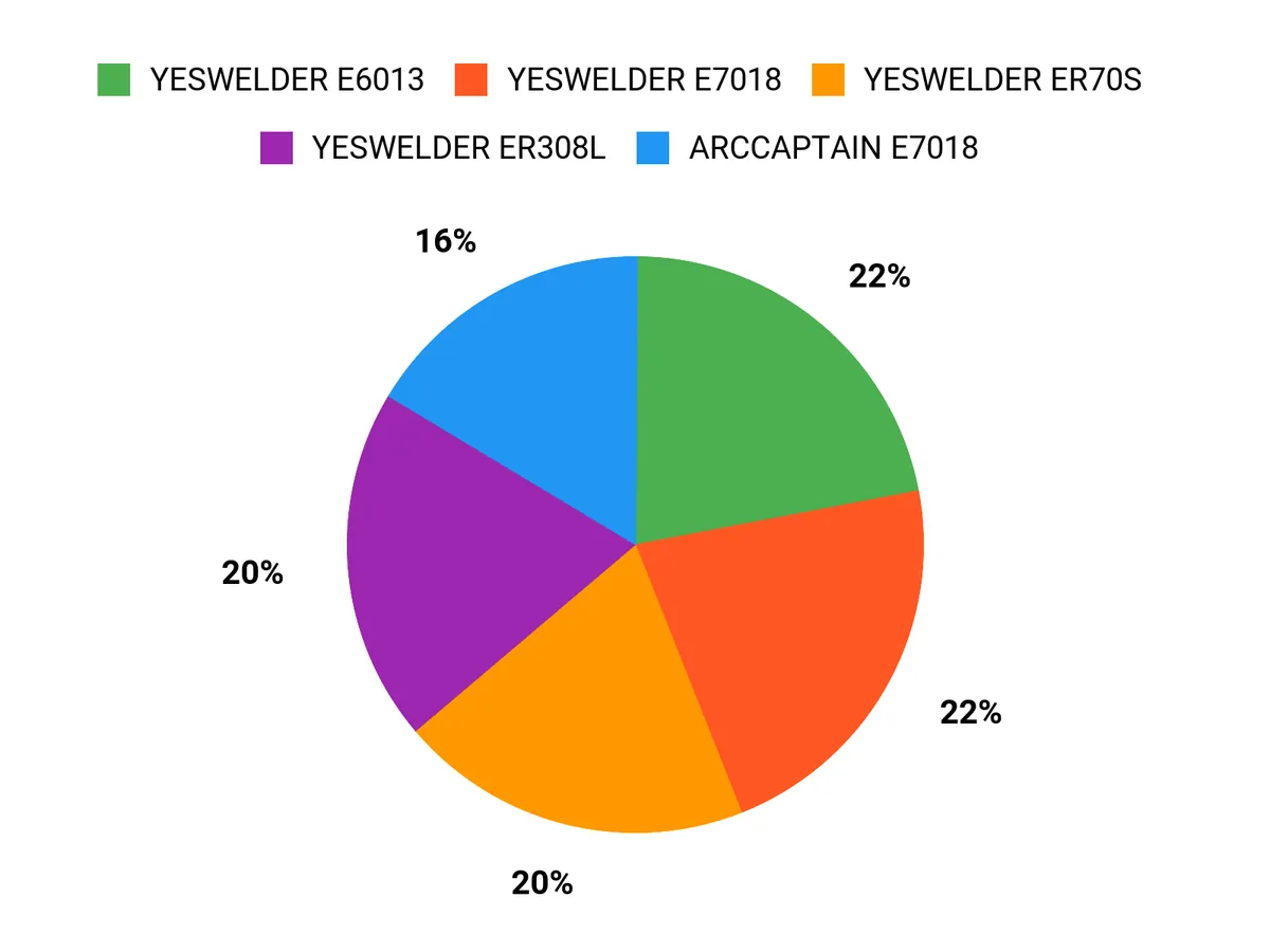 What Welders Prefer Chart