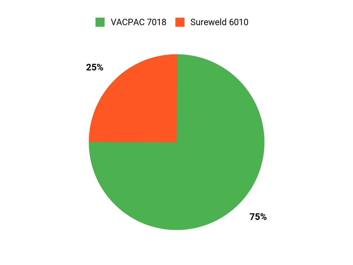 What Welders Prefer Chart