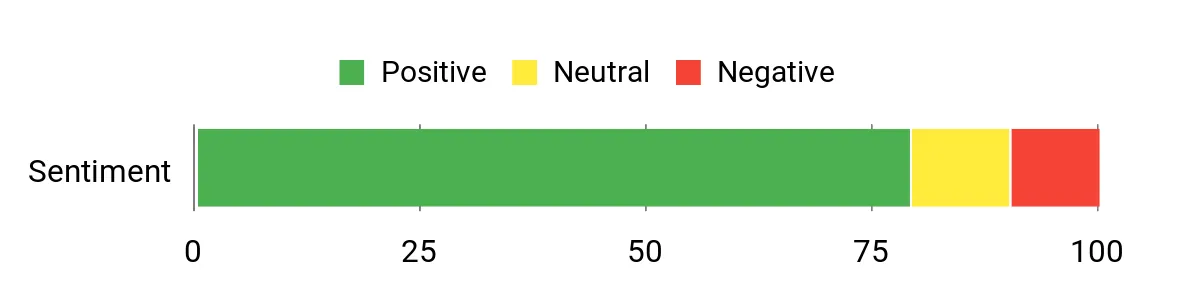 Sentiment Analysis Chart