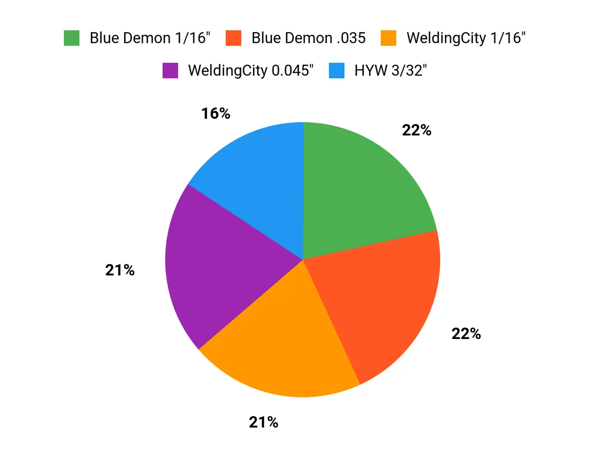 What Welders Prefer Chart
