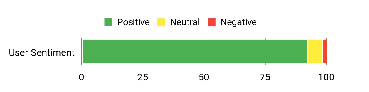 Sentiment Analysis Chart
