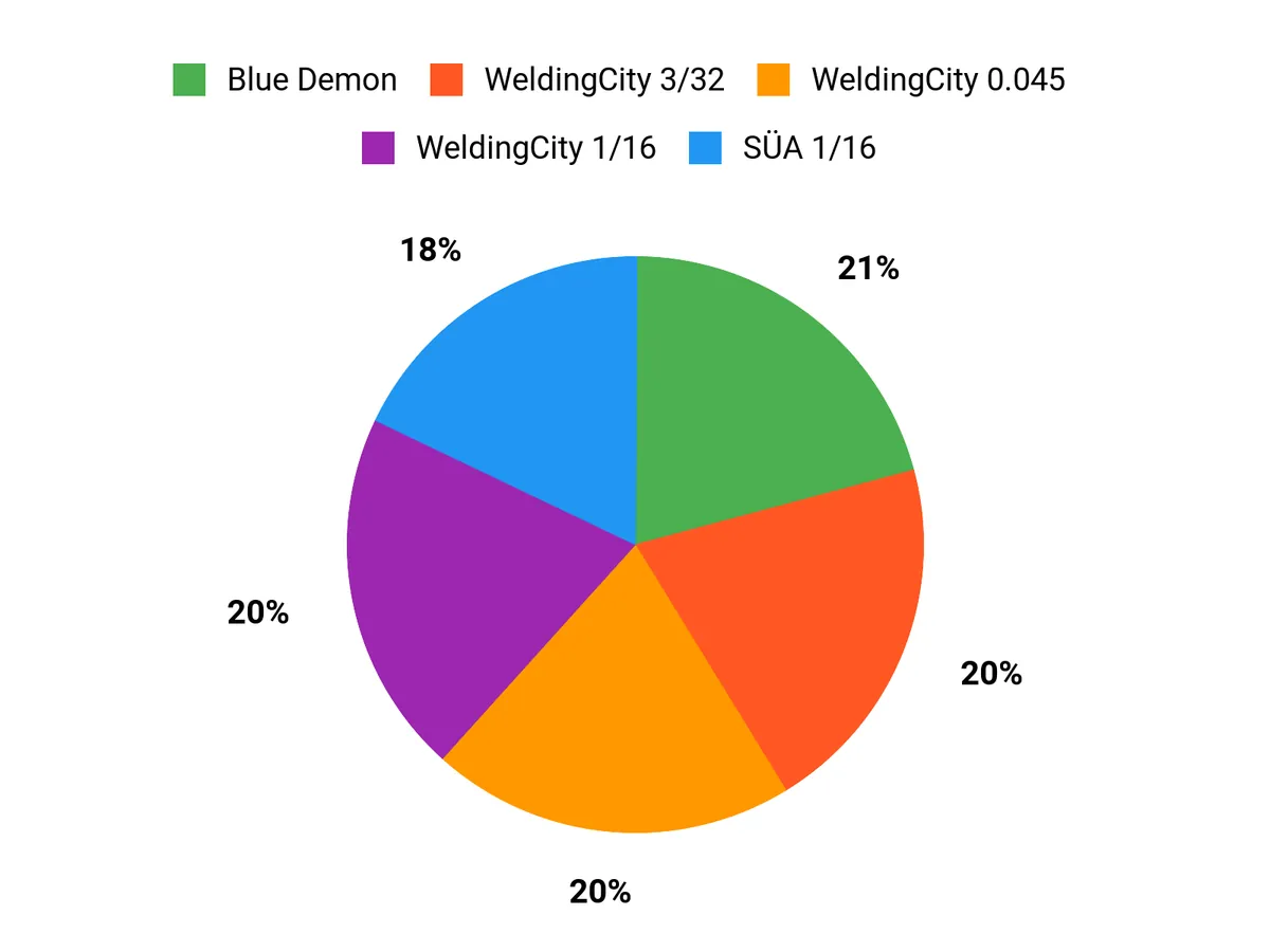 What Welders Prefer Chart