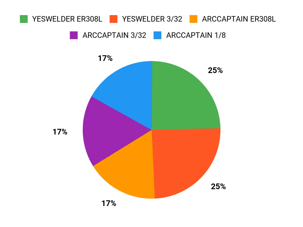 What Welders Prefer Chart