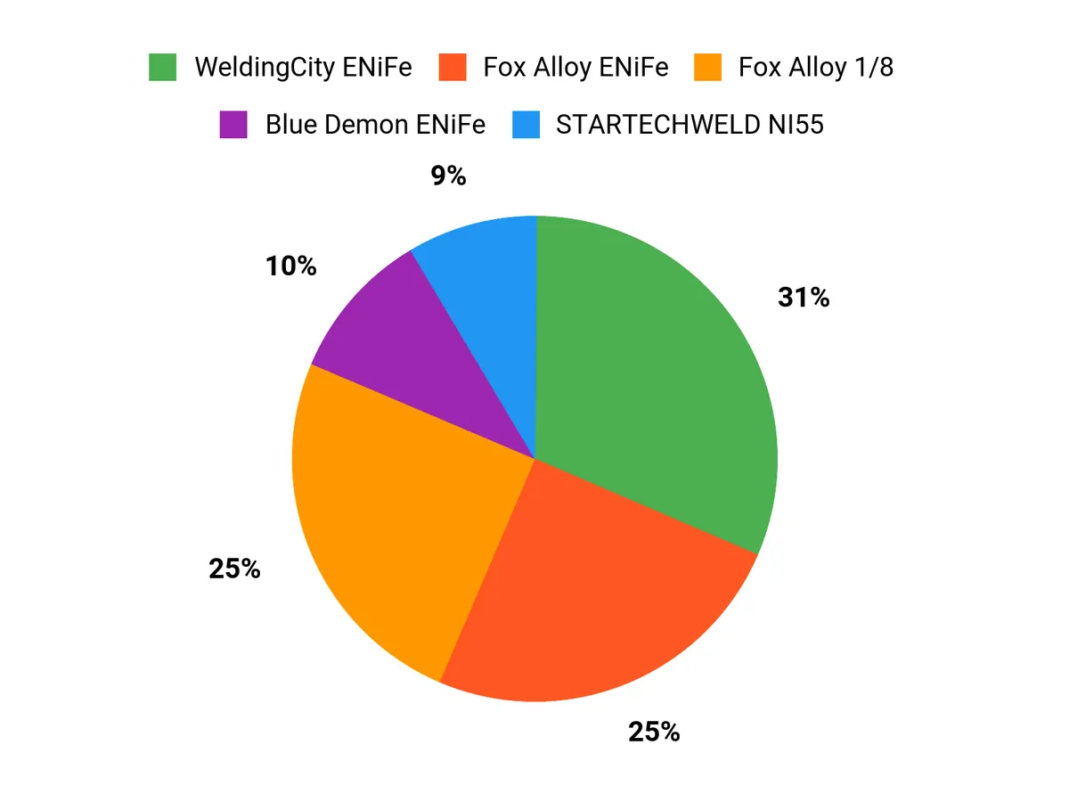 What Welders Prefer Chart