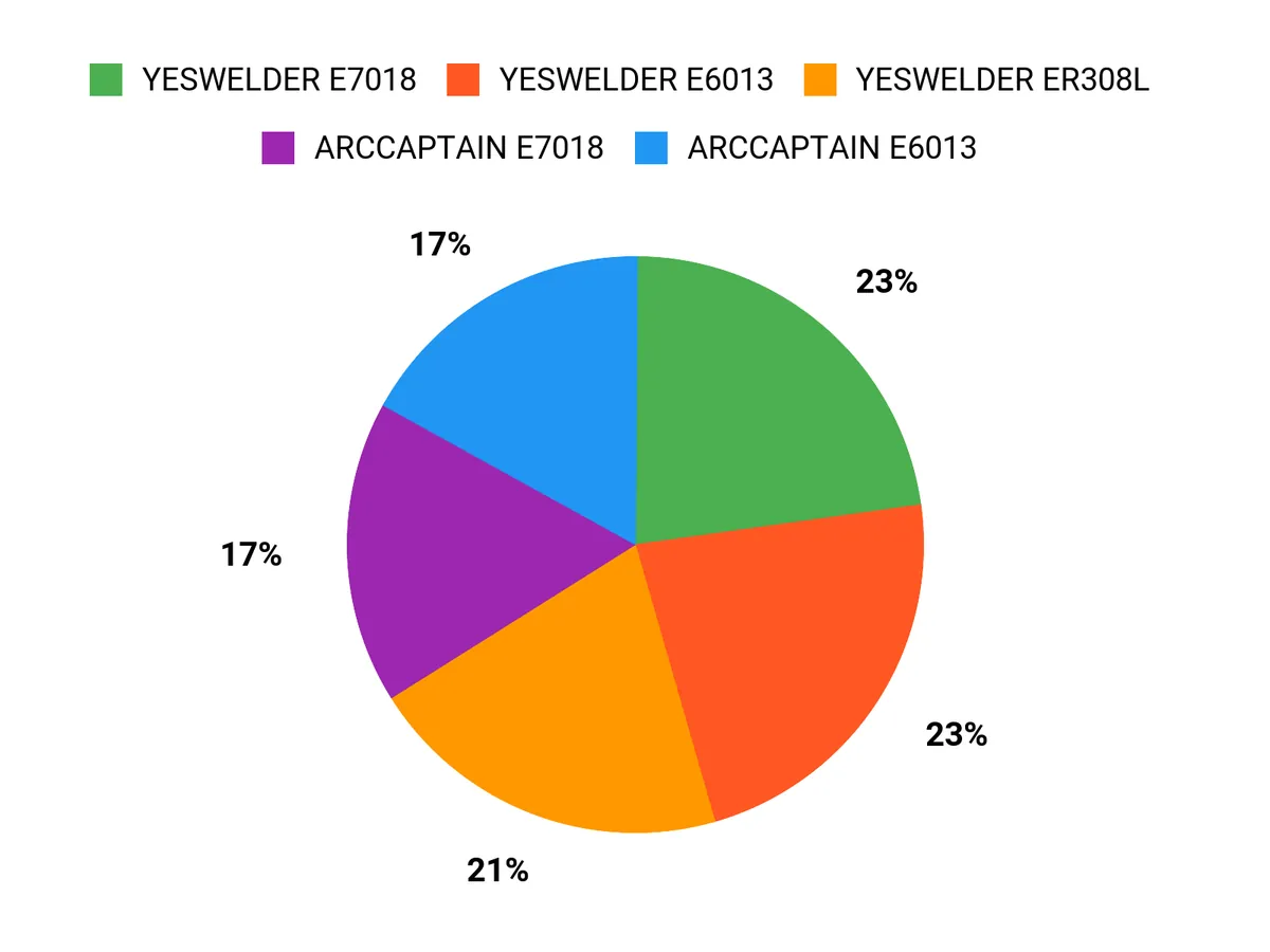 What Welders Prefer Chart