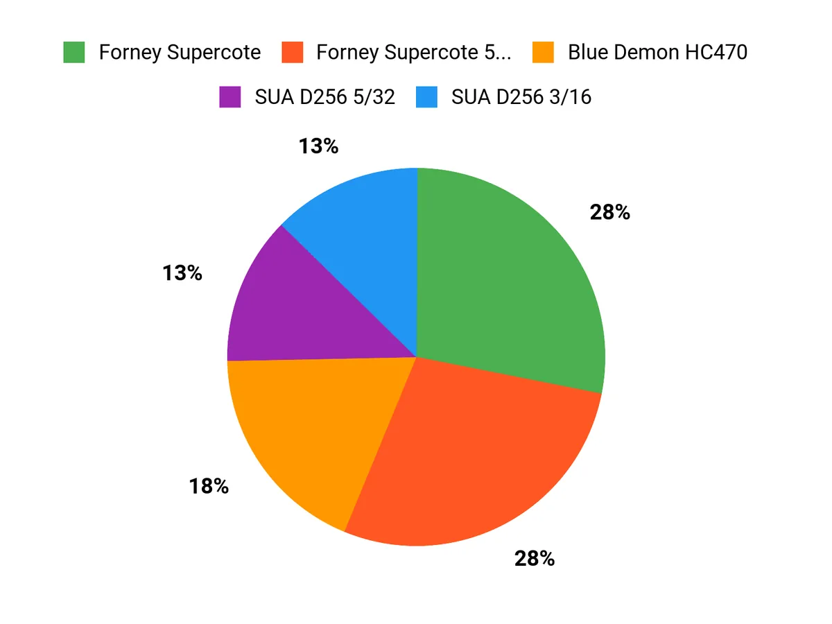 What Customers Prefer Chart