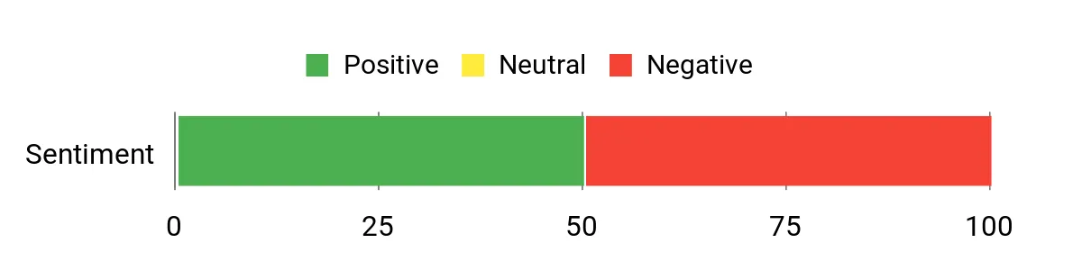 Sentiment Analysis Chart