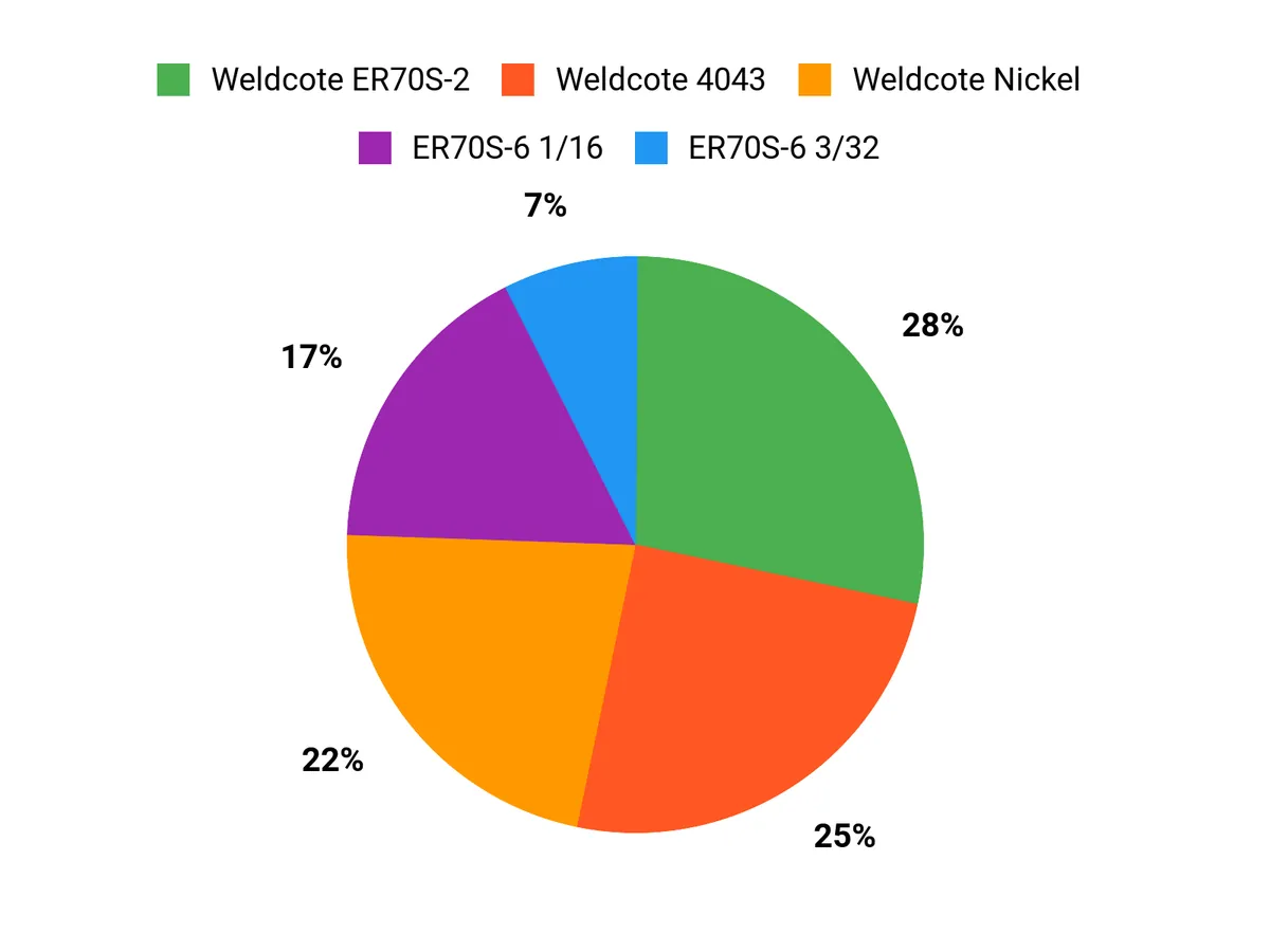 What Welders Prefer Chart