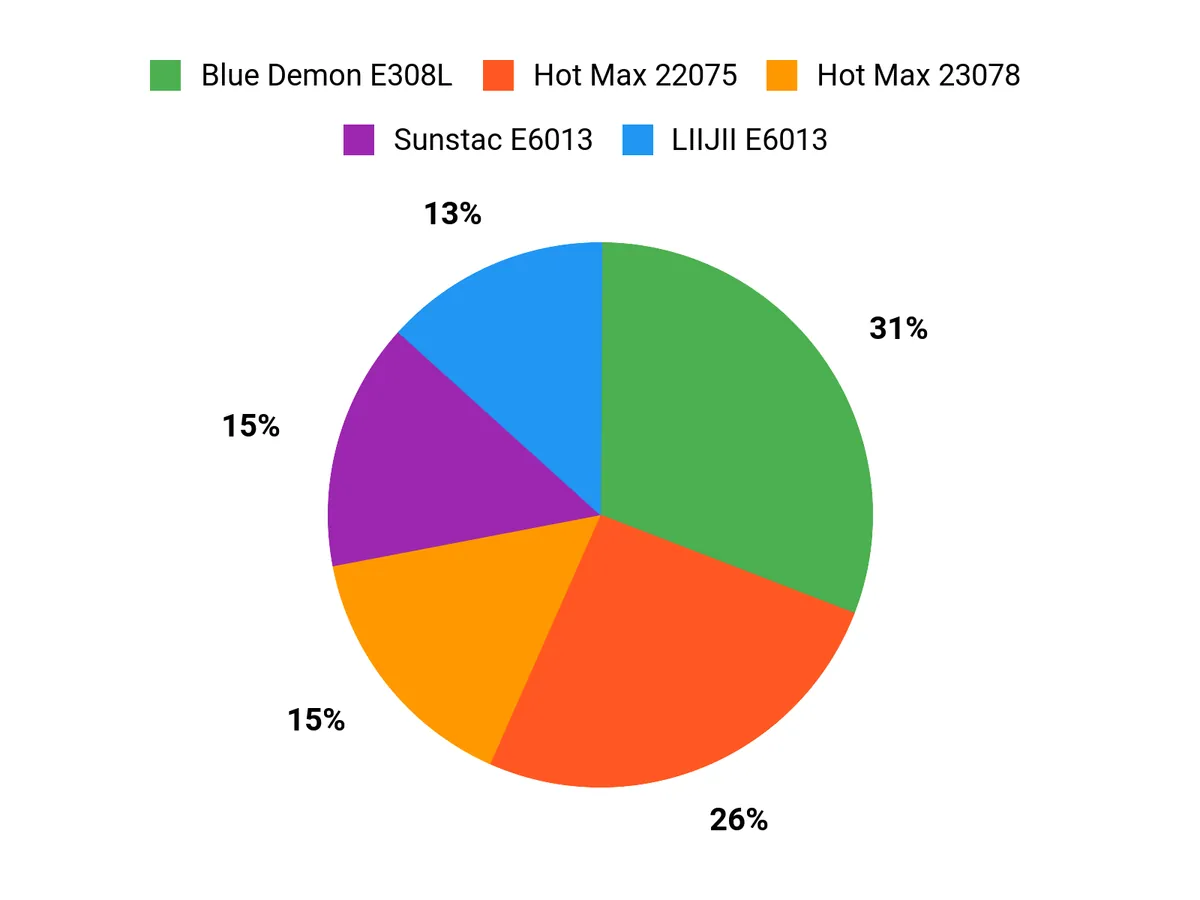 What Welders Prefer Chart