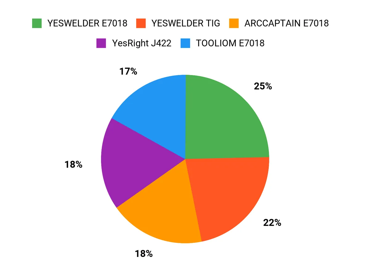 What Welders Prefer Chart