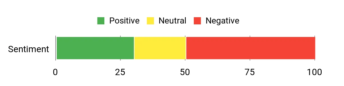 Sentiment Analysis Chart