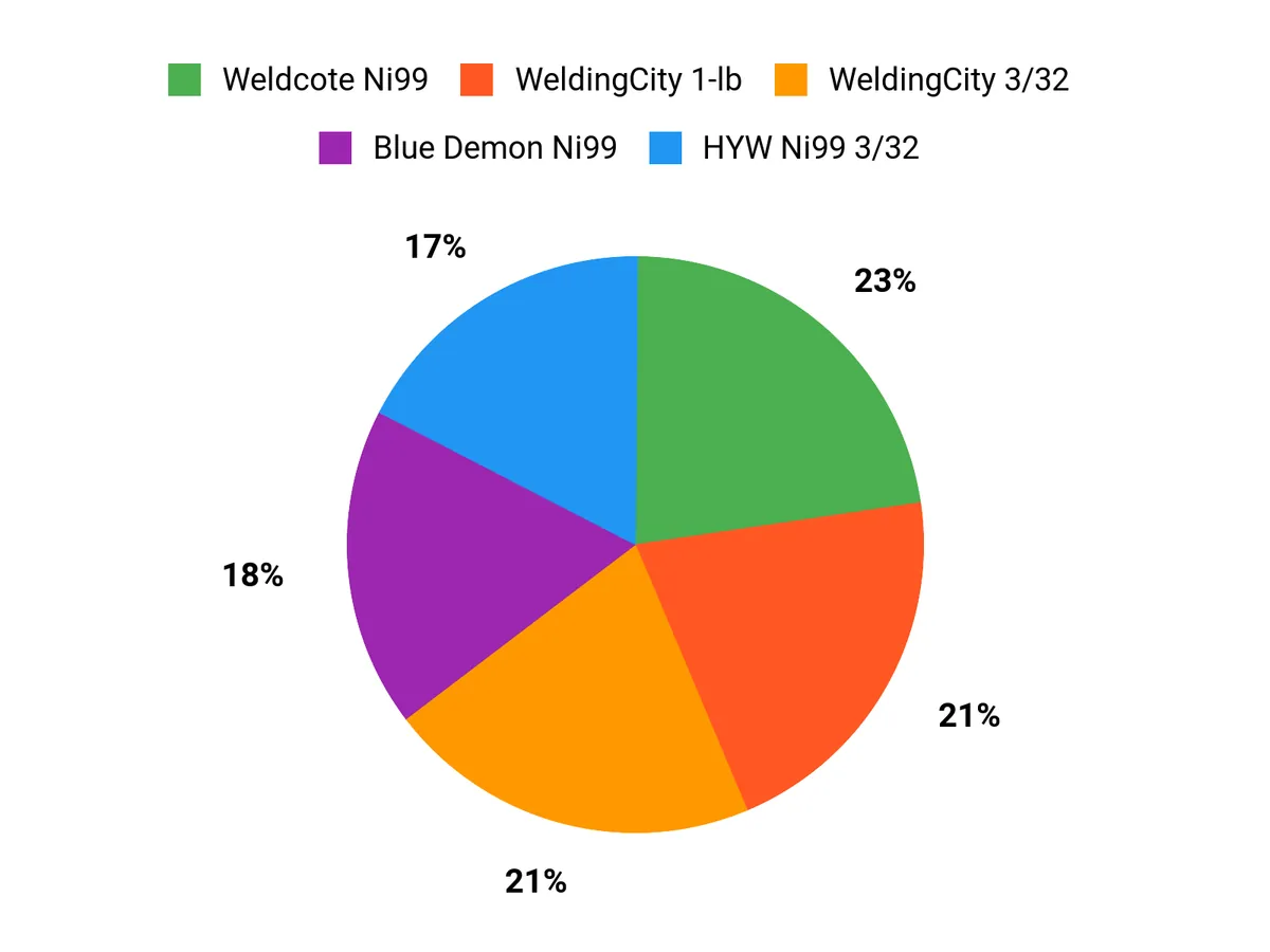 What Customers Prefer Chart