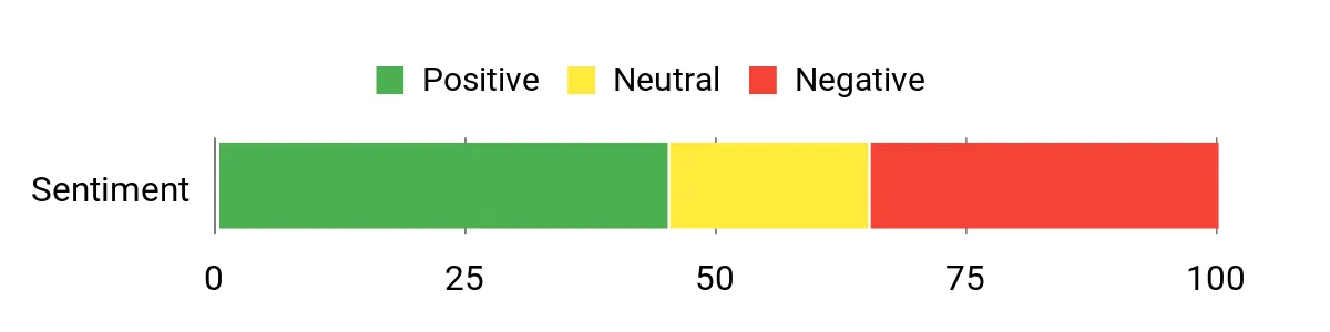 Sentiment Analysis Chart