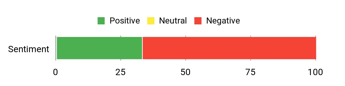 Sentiment Analysis Chart