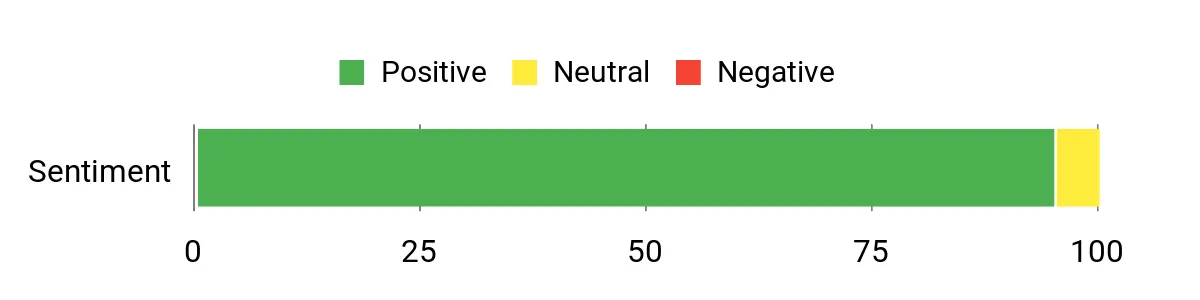 Sentiment Analysis Chart