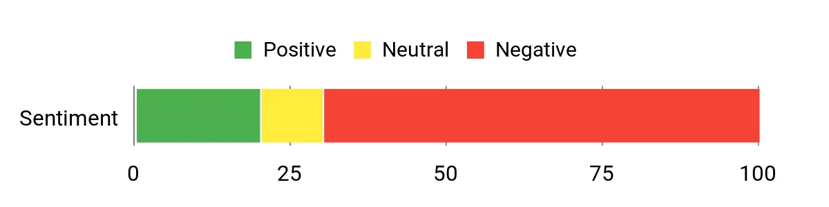 Sentiment Analysis Chart