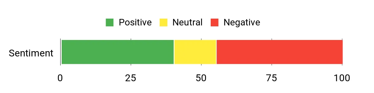 Sentiment Analysis Chart