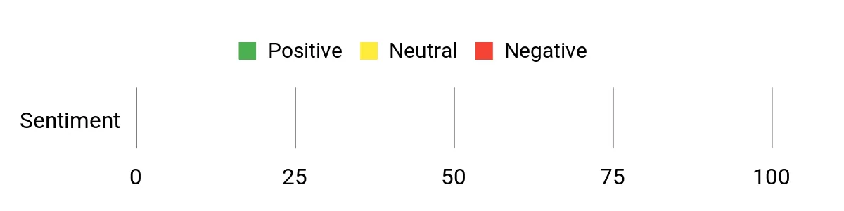 Sentiment Analysis Chart