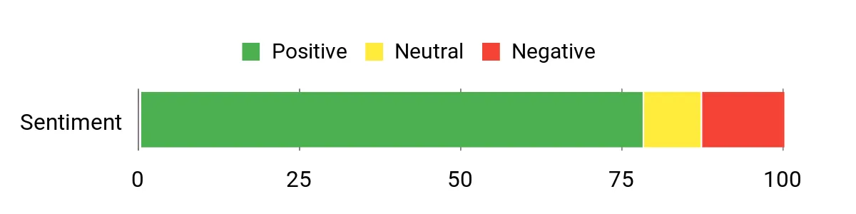 Sentiment Analysis Chart