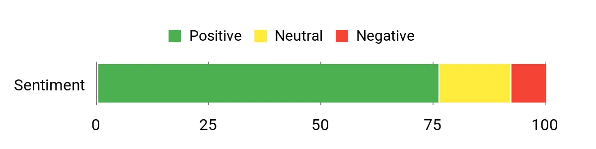 Sentiment Analysis Chart