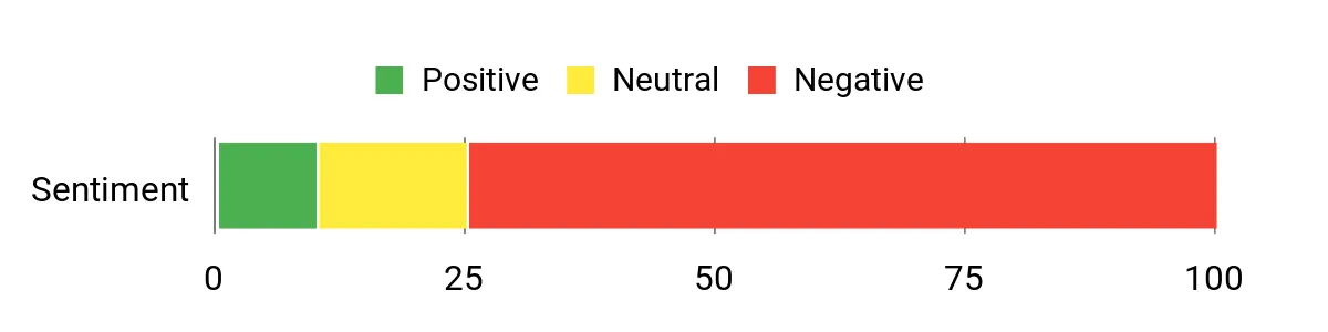 Sentiment Analysis Chart