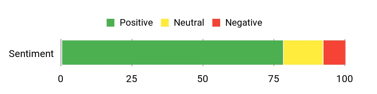 Sentiment Analysis Chart