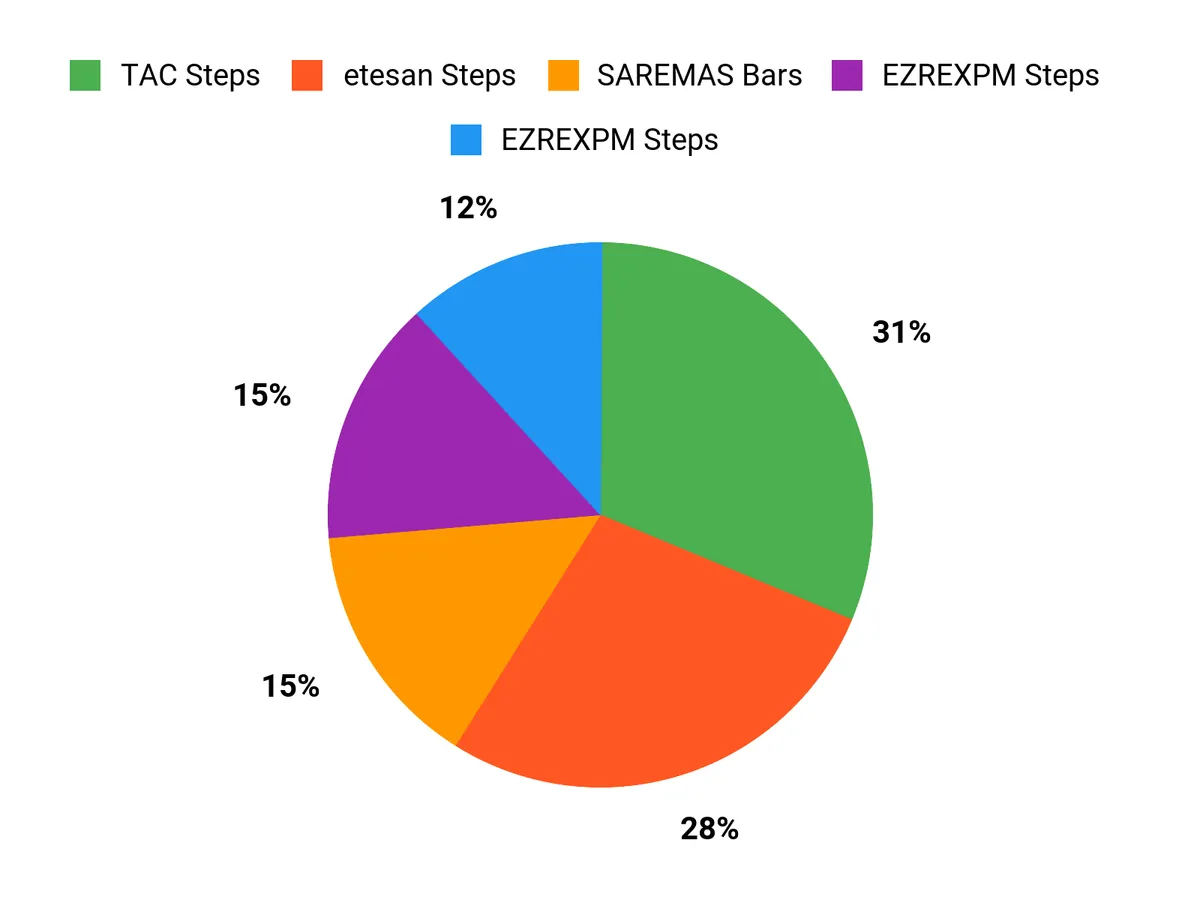 What Buyers Prefer Chart