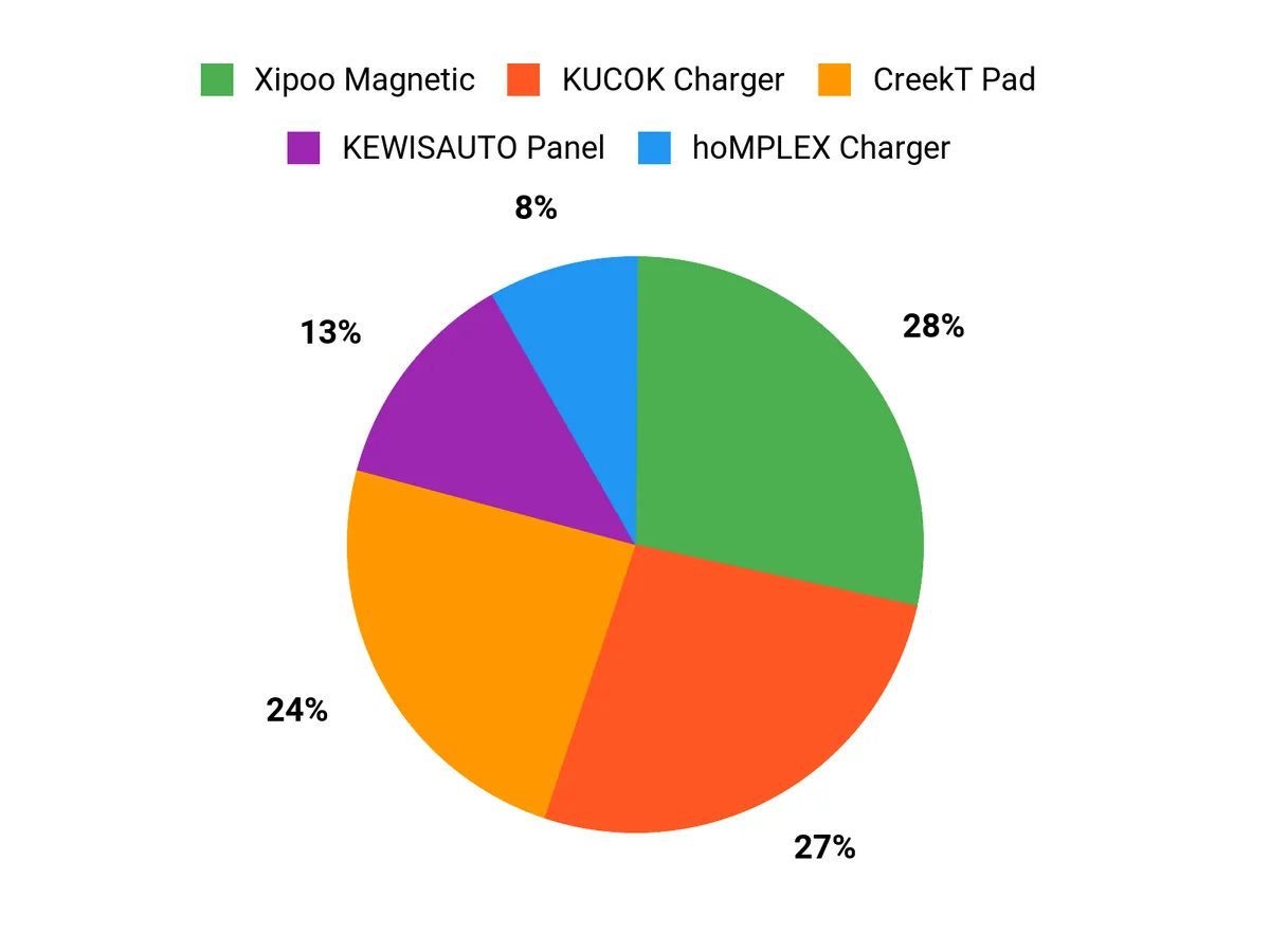 What Drivers Prefer Chart