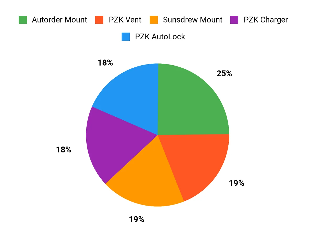 What Drivers Prefer Chart